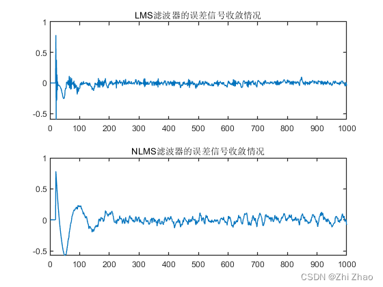 图2 滤波器的输出误差对比