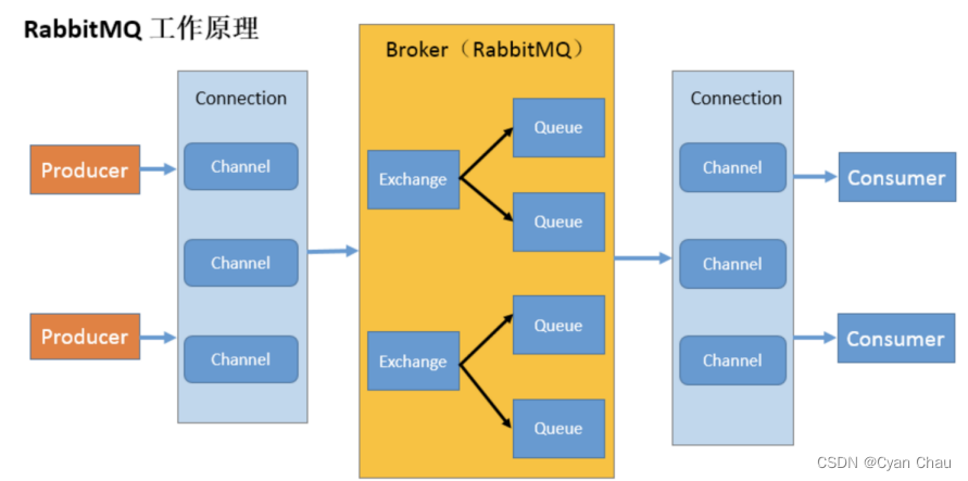 [阶段4 企业开发进阶] 3. 消息队列--RabbitMQ