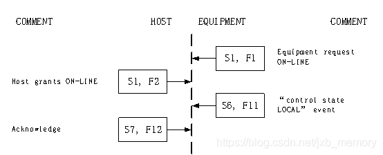 SECS/GEM开发的相关基础知识_secs gem软件开发逻辑架构-CSDN博客