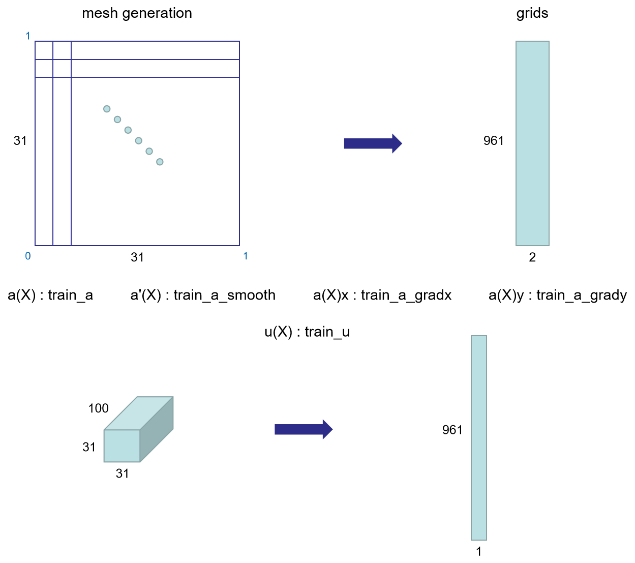 程序理解：Neural Operator_ Graph Kernel Network__for Partial Differential