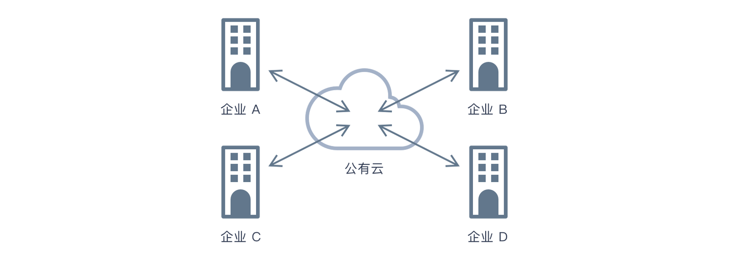 【云计算入门】云部署模型