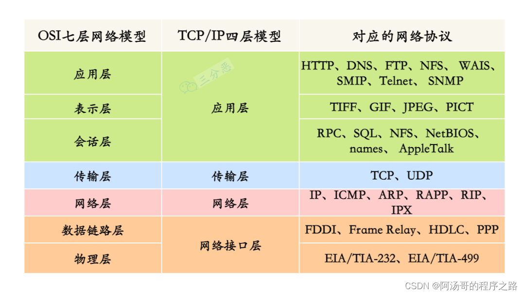 各层网络对应的网络协议