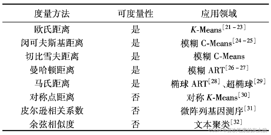 矩阵的相似性度量的常用方法