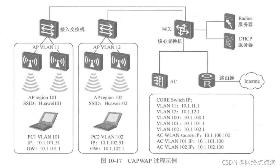 Capwap 24.CAPWAP原理_CAPWAP协议介绍-CSDN博客