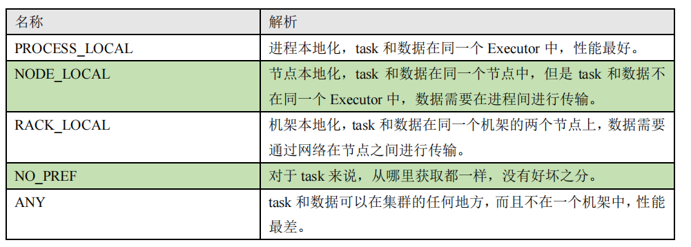 应用程序的执行  第 4 章 Spark 任务调度机制