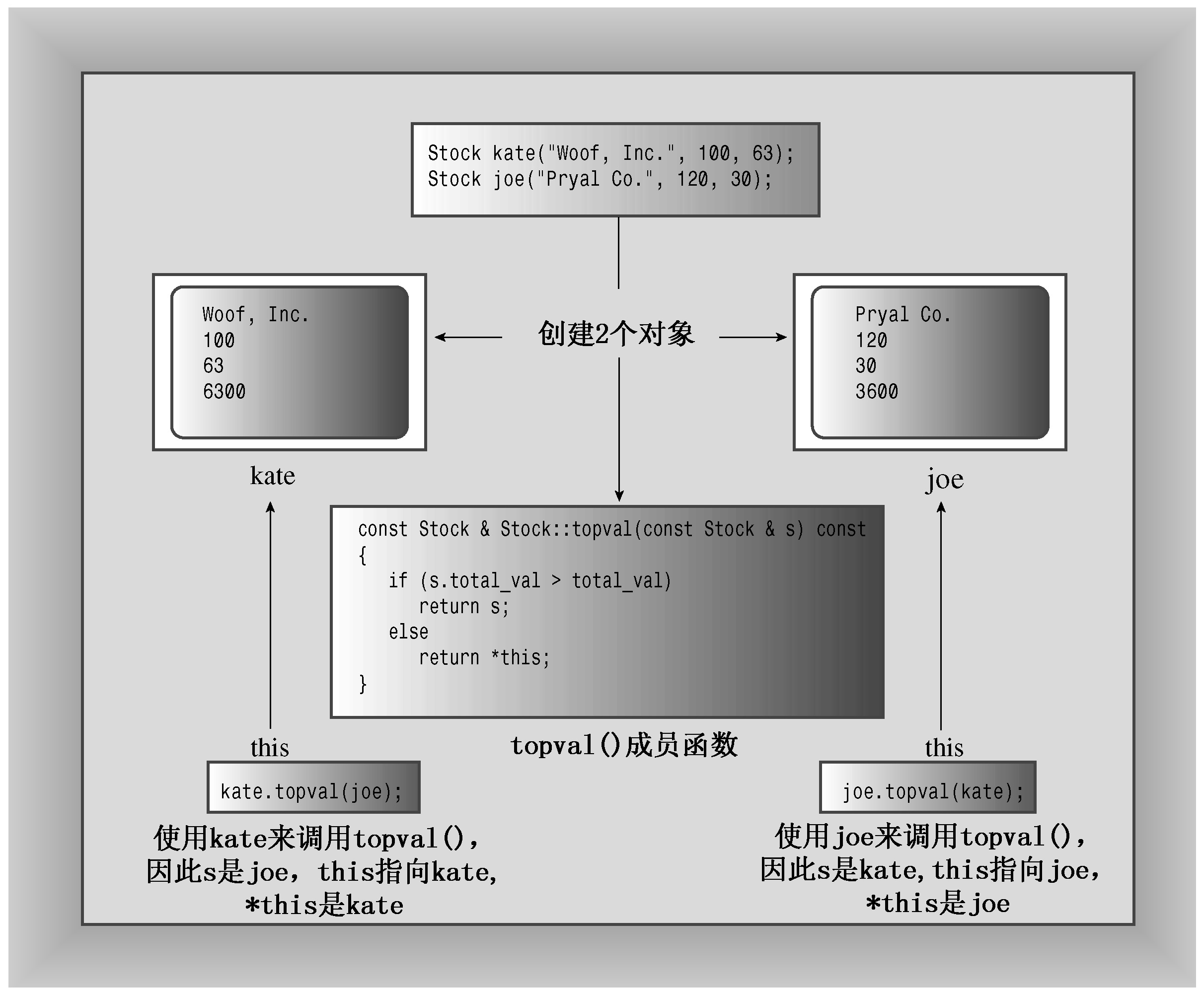 C++ Primer Plus(第6版) 全书重点学习笔记