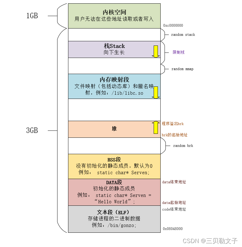 malloc的底层实现原理