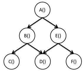 Simple Dependence Graph