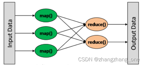 MapReduce