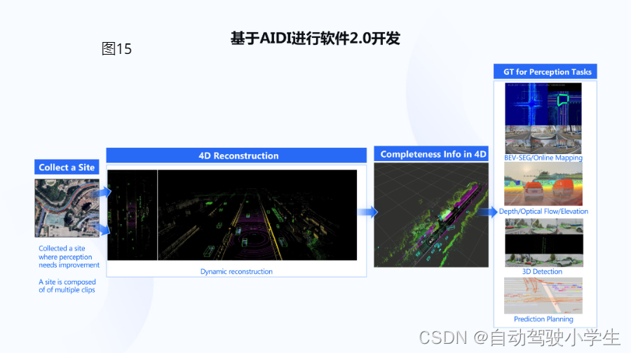 地平线：上帝视角与想象力——自动驾驶感知的新范式