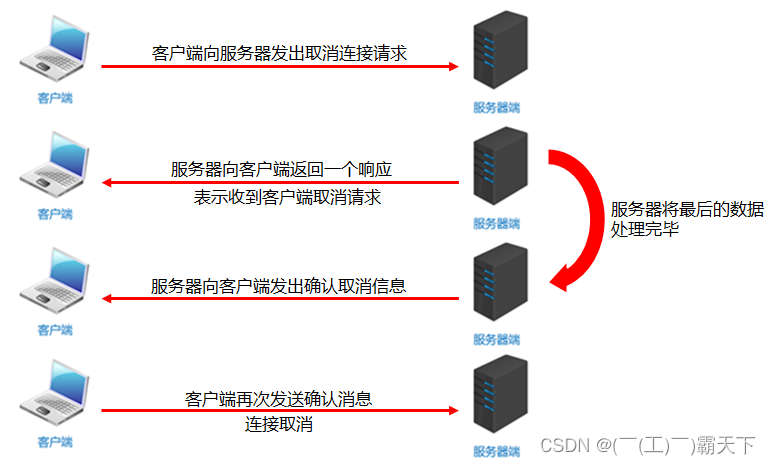 [外链图片转存失败,源站可能有防盗链机制,建议将图片保存下来直接上传(img-xKLkTu55-1693290826406)(img/08_TCP%E5%9B%9B%E6%AC%A1%E6%8C%A5%E6%89%8B.png)]