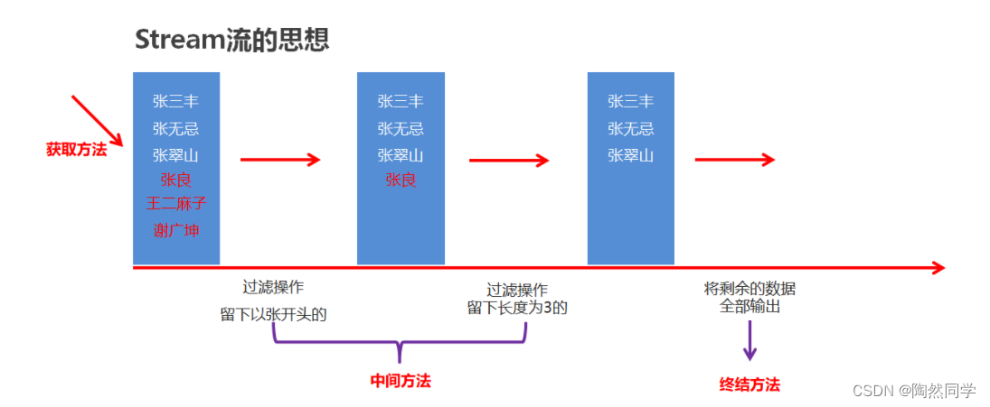 【Java基础增强】Stream流