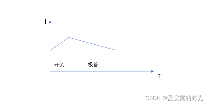 电流波形