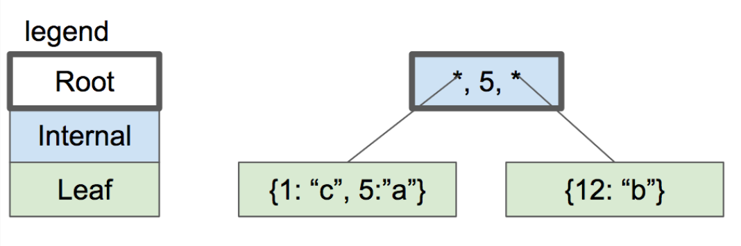 two-level btree