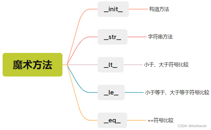 魔术方法很多，我们学习几个常见的就行，其余的需要的时候再去查