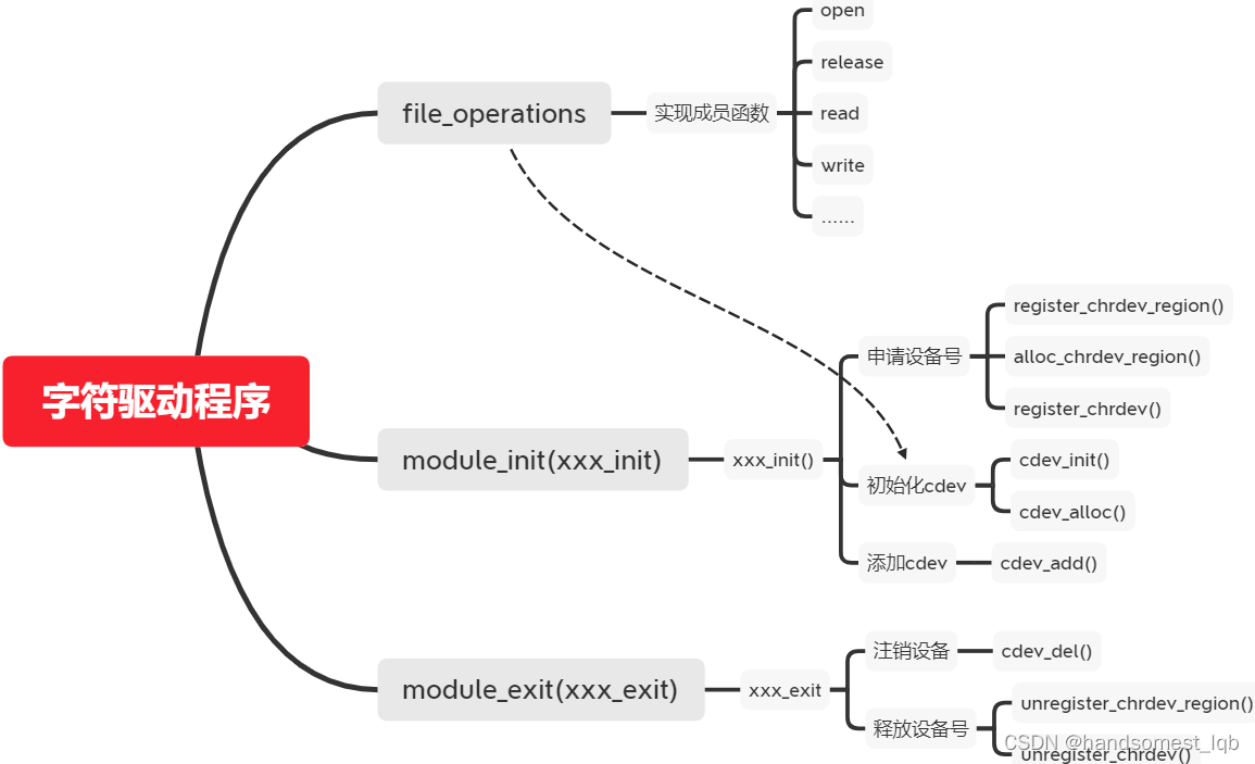 字符设备驱动程序大致流程