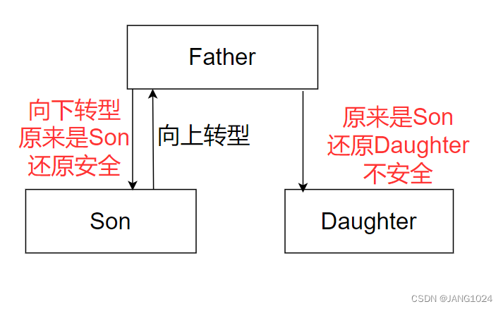 向下不安全