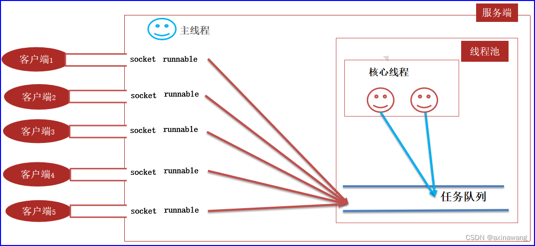 TCP通信-使用线程池优化