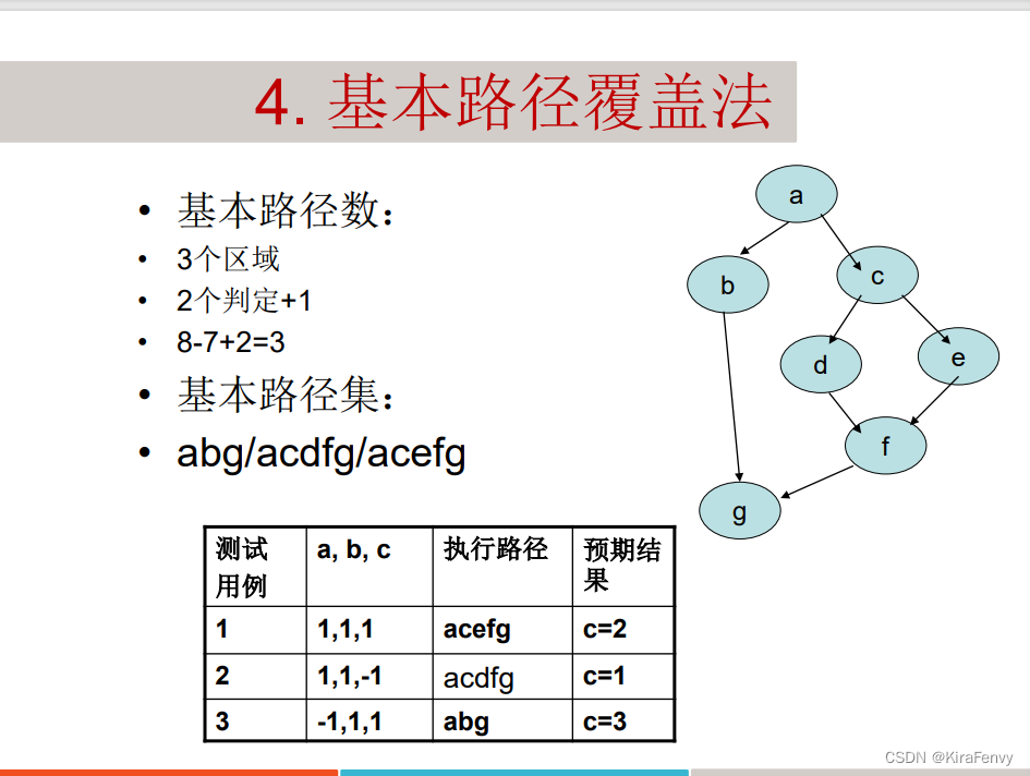 【软件测试】白盒测试与黑盒测试