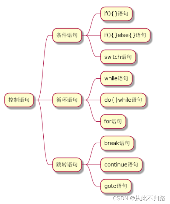 C++基础知识【3】控制语句