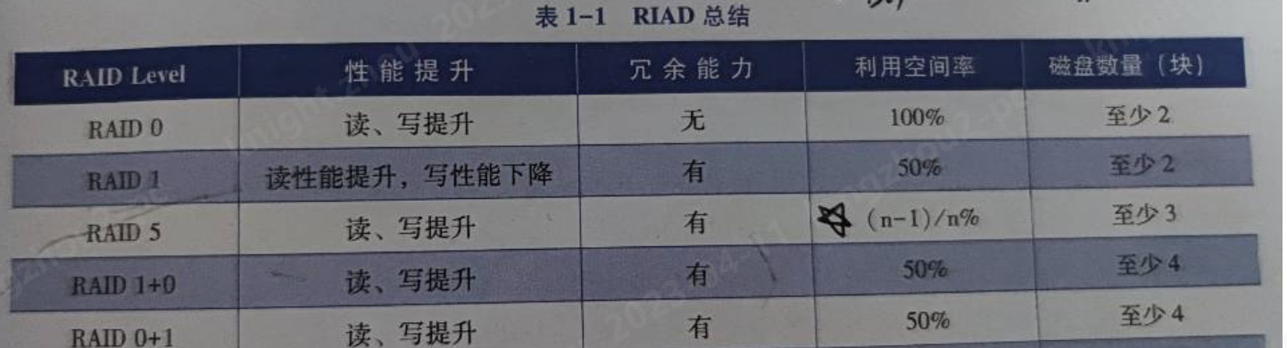 磁盘这列（Raid）