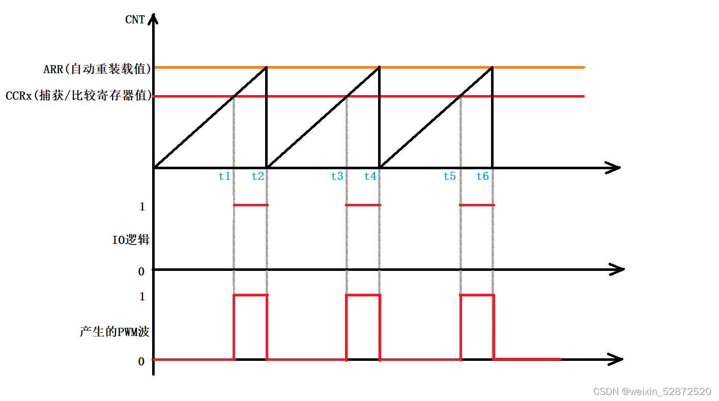 11、stm32通用定时器输出pwmstm32timer输出pwm Csdn博客 0774