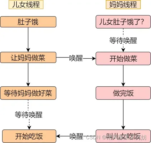 [外链图片转存失败,源站可能有防盗链机制,建议将图片保存下来直接上传(img-YstK4pLD-1692606697231)(https://cdn.xiaolincoding.com/gh/xiaolincoder/ImageHost/%E6%93%8D%E4%BD%9C%E7%B3%BB%E7%BB%9F/%E4%BA%92%E6%96%A5%E4%B8%8E%E5%90%8C%E6%AD%A5/11-%E5%90%83%E9%A5%AD%E5%90%8C%E6%AD%A5.jpg)]