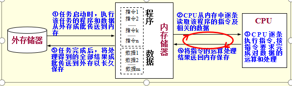 计算机基本原理——CPU的结构与原理_cpu结构和工作原理-CSDN博客