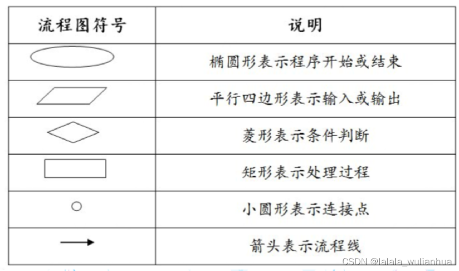 1.2-程序设计语言与流程图基础