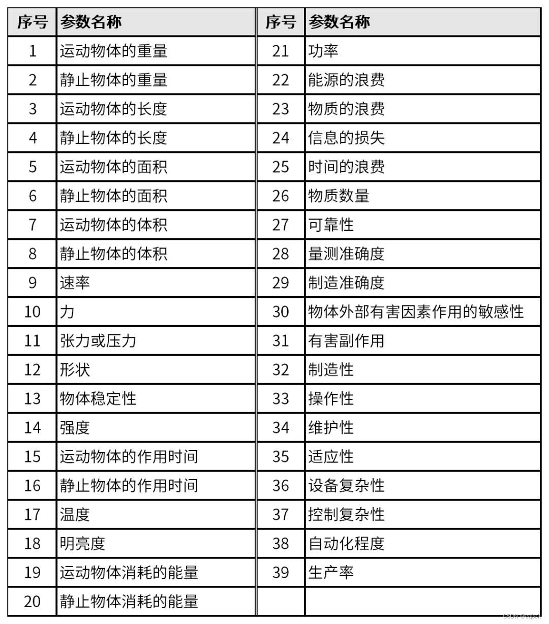 39个工程参数