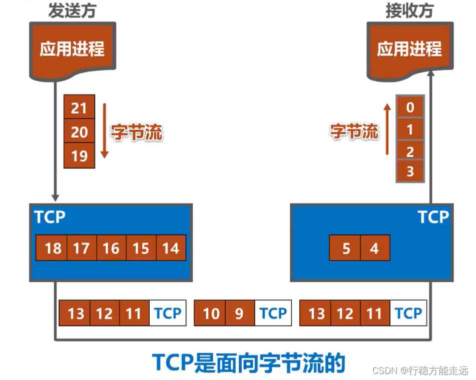 [外链图片转存失败,源站可能有防盗链机制,建议将图片保存下来直接上传(img-BhH0KehK-1638592377477)(计算机网络第5章（运输层）.assets/image-20201021195435677.png)]