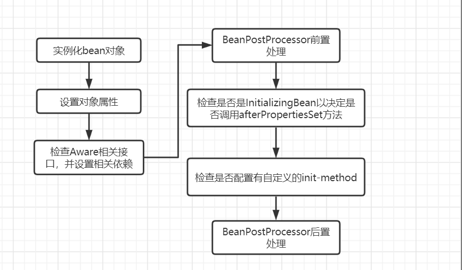 Spring是如何设计IOC容器的？BeanFactory  ApplicationContext