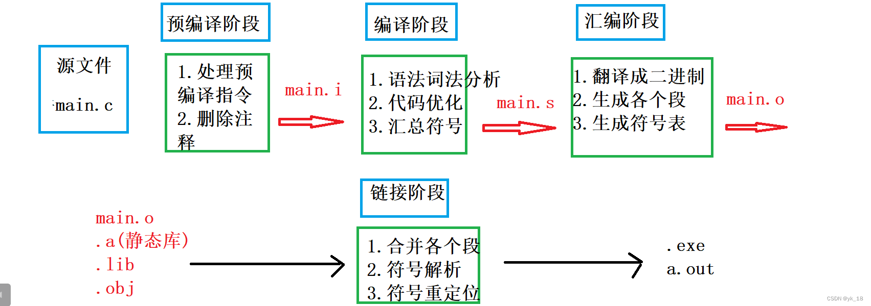 Linux中vim的编译链接和gcc