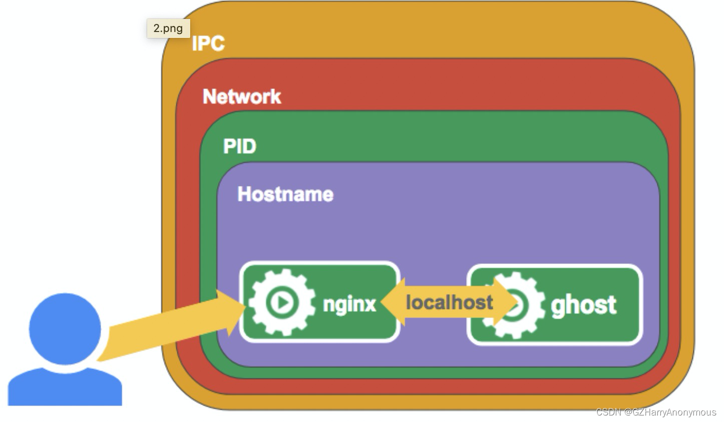 Docker容器间互相发现