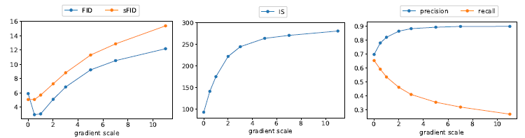 gradient scale 对生成样本的IS 和 FID 的影响