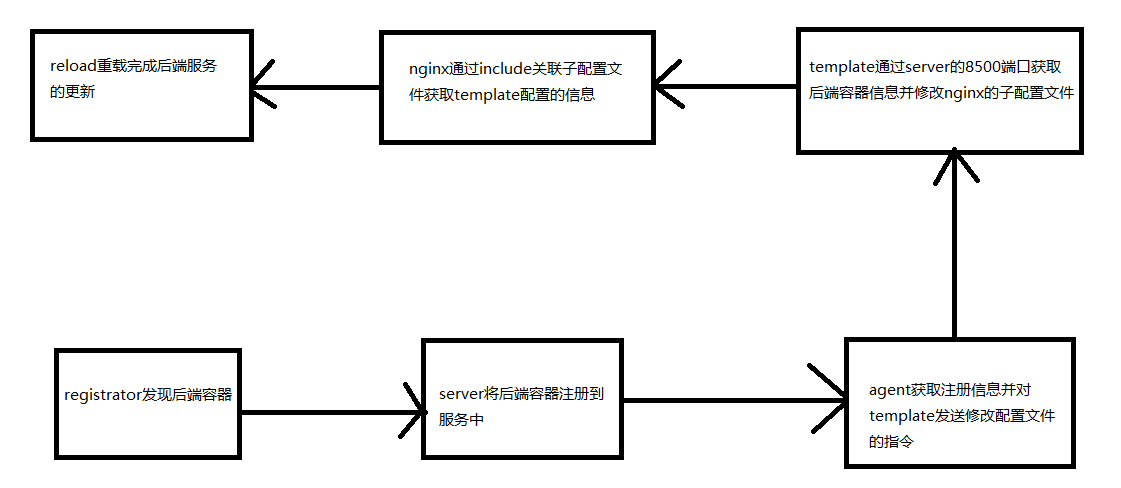 docker compose与docker consul介绍