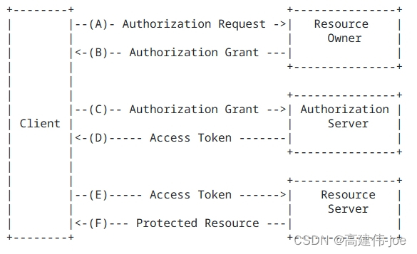 OAuth2的认证流程