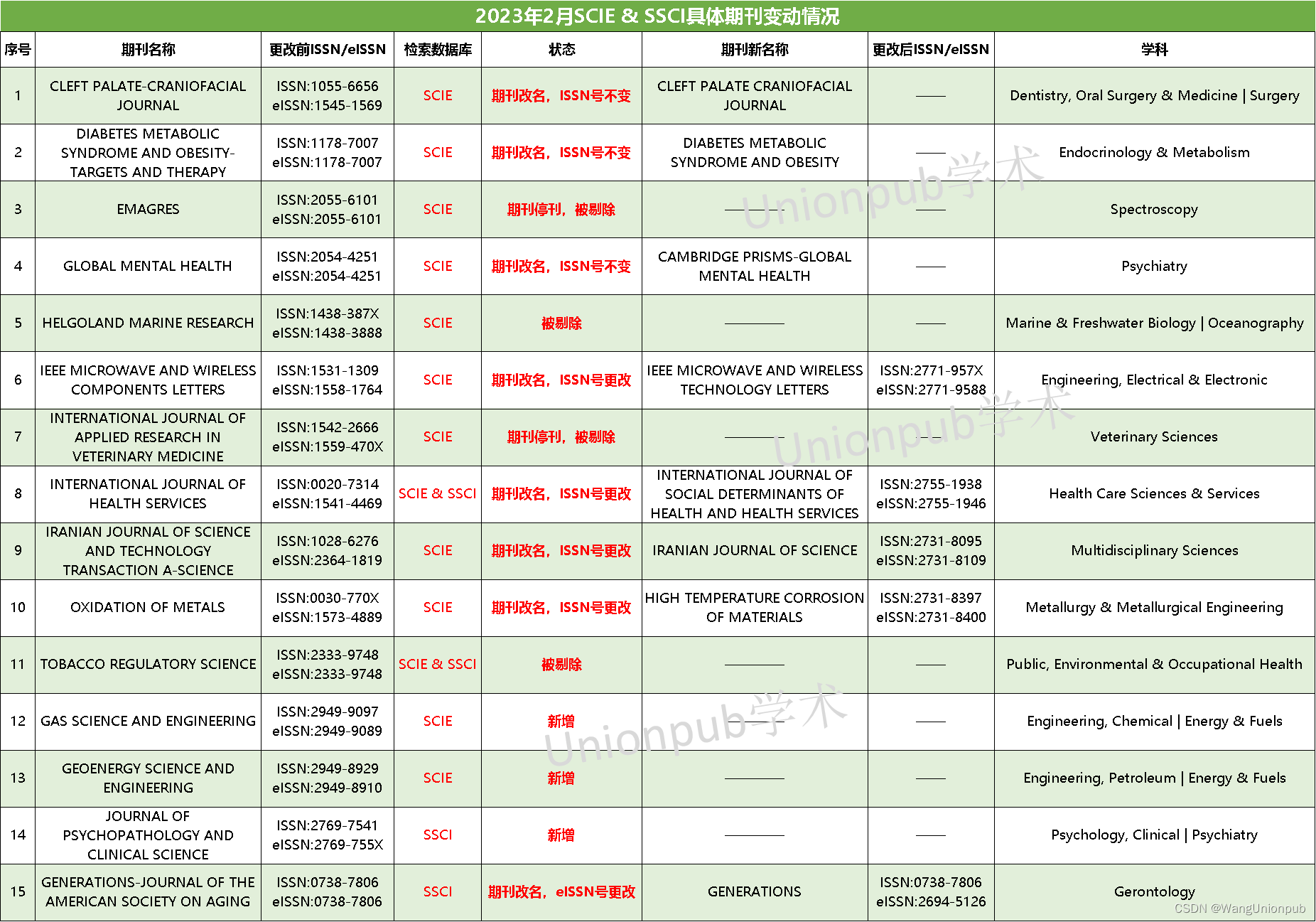 慎投,2月有12本SCI、SSCI期刊被剔除