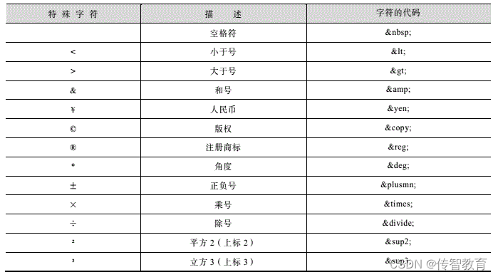 1670834804020_html中常用的特殊字符.png