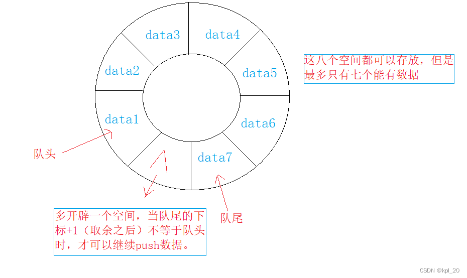 数组形式的循环队列