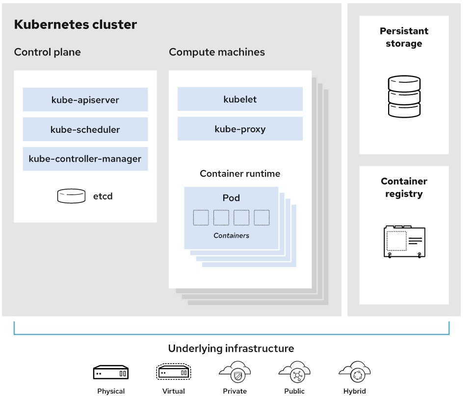 k8s cluster component