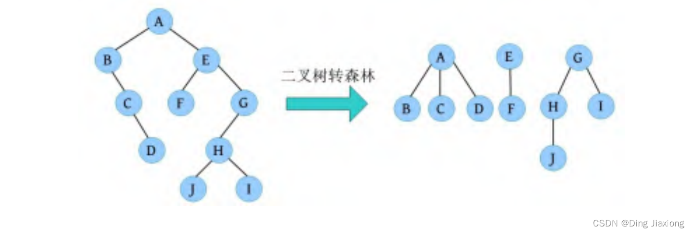树的应用 —— 二叉树的遍历【层次遍历、遍历序列还原树】