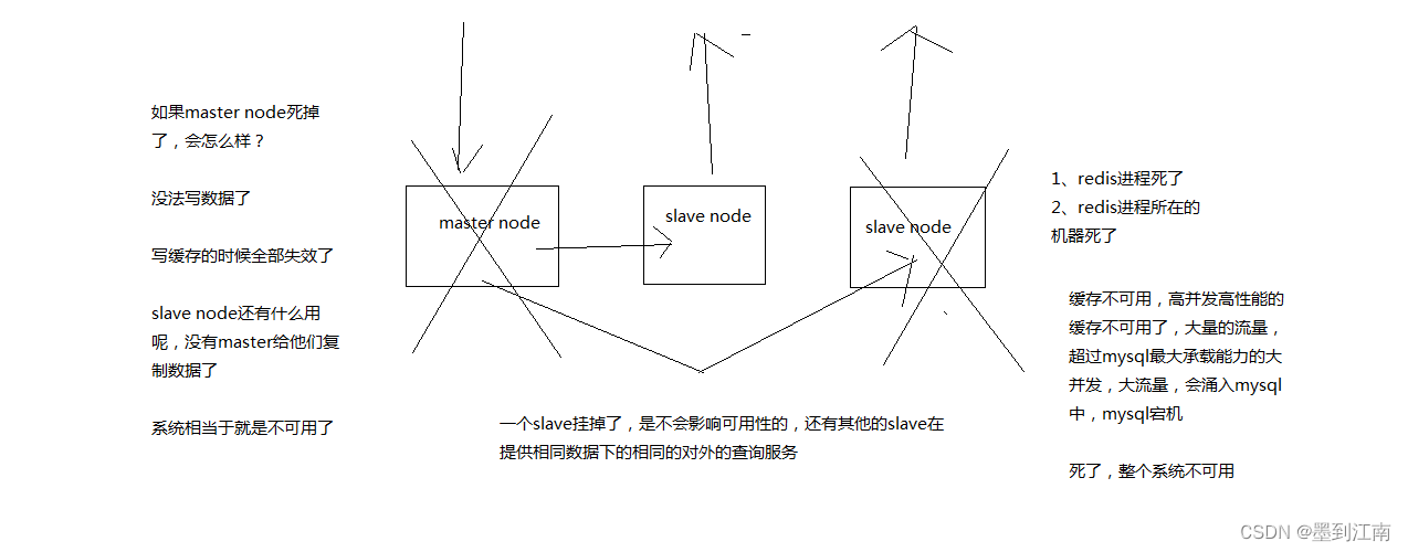 redis的不可用