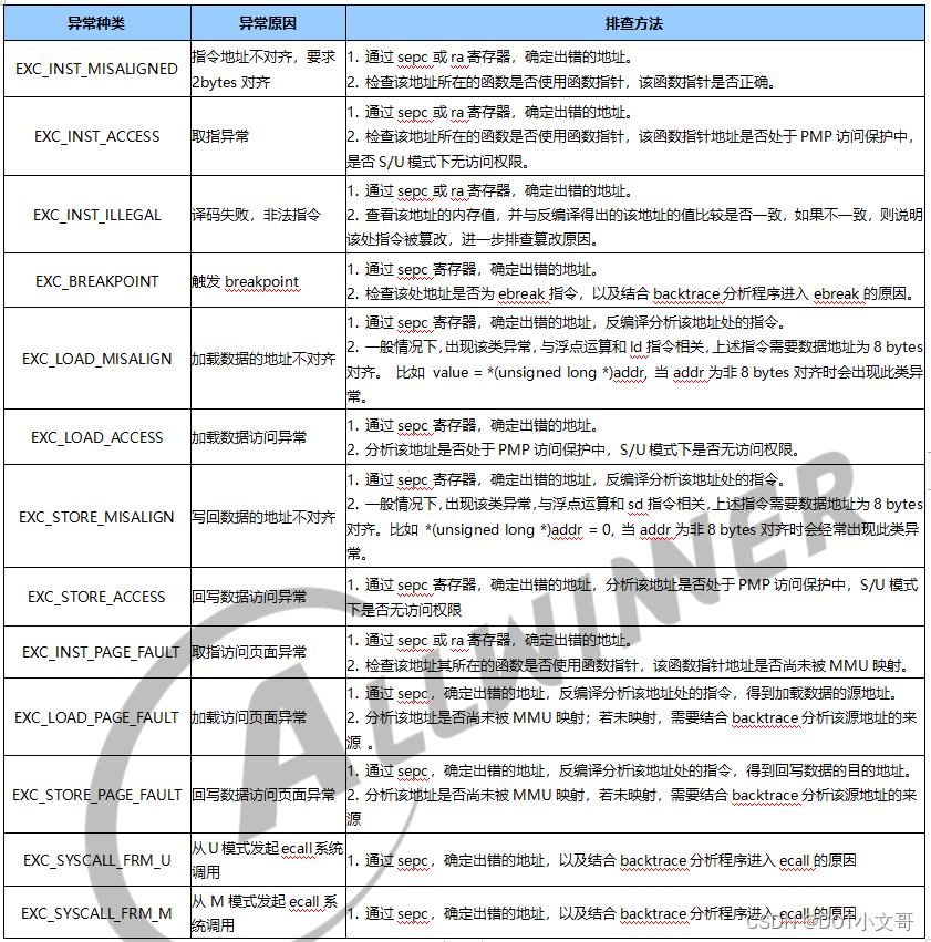 全志R128芯片RTOS调试指南