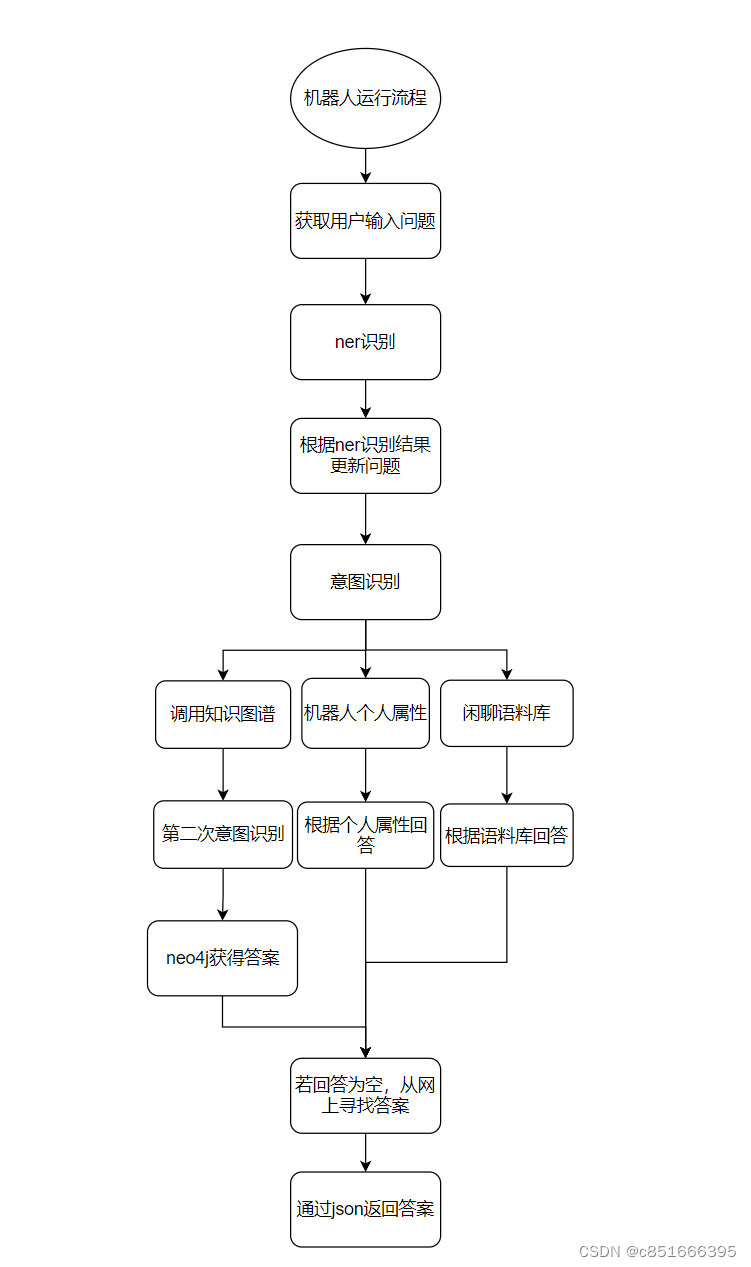 基于bert预训练高中知识点的单轮对话机器人