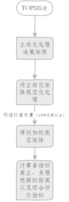 02【评价类】模型——TOPSIS法(理想解法、优劣解距离法）