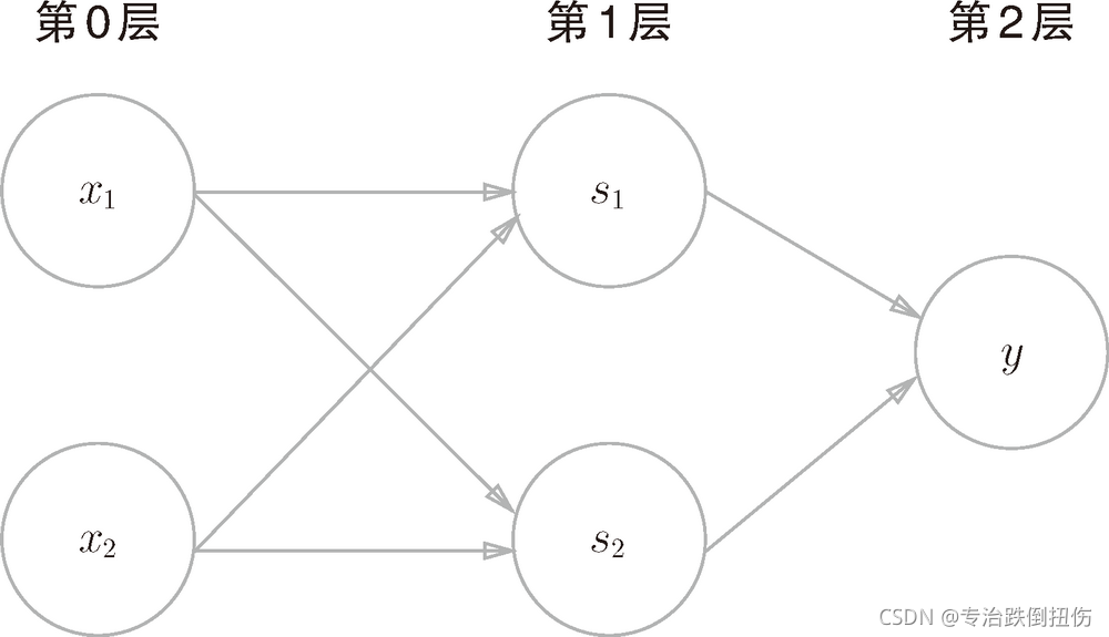 图 2-13 用感知机表示异或门