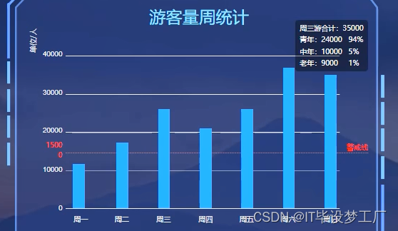 基于大数据的旅游景点游客数据分析-游客量周统计