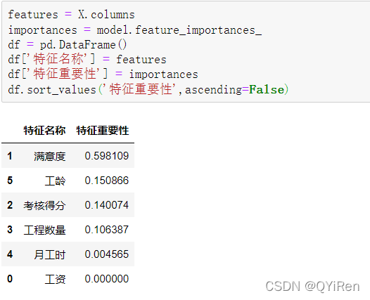 决策树模型及案例（Python）