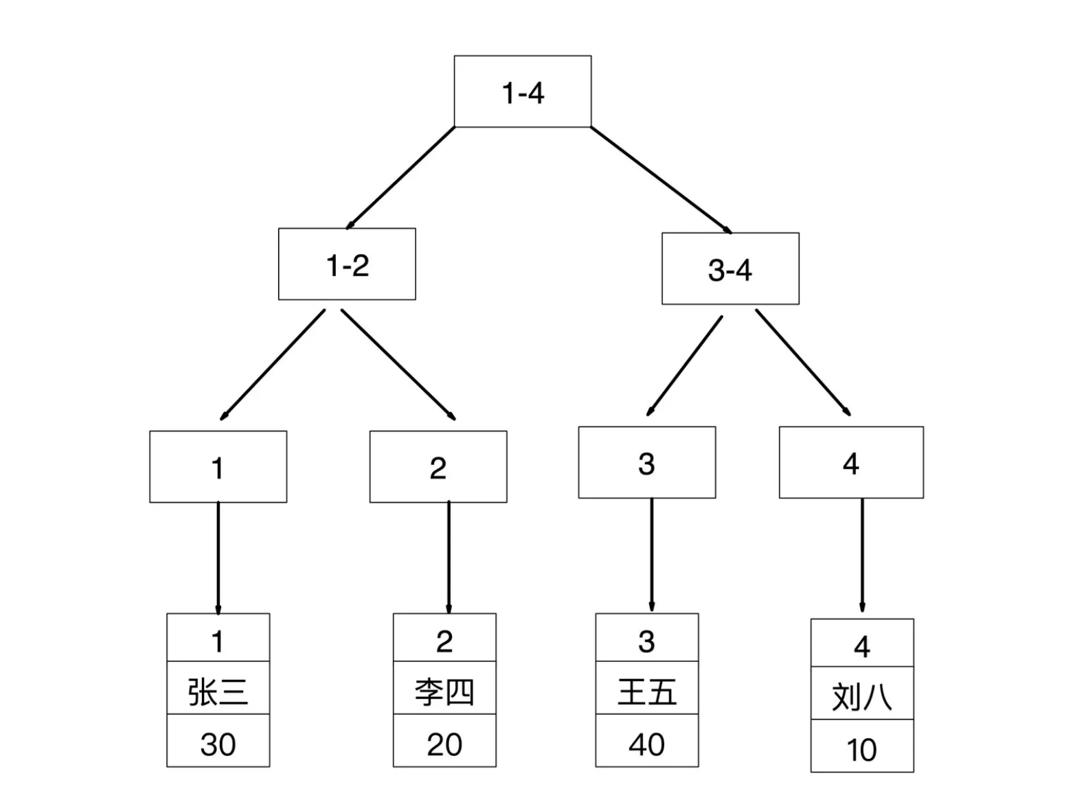 MYSQL 回表、索引覆盖、 索引下推[通俗易懂]